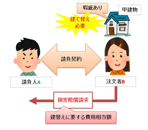 ≪宅建試験対策≫請負契約の瑕疵担保責任に基づく注文者の権利 ※一覧表あり※ 宅建試験対策法を公開！宅建合格の鍵