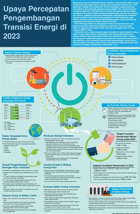 Upaya Percepatan Pengembangan Transisi Energi Di 2023