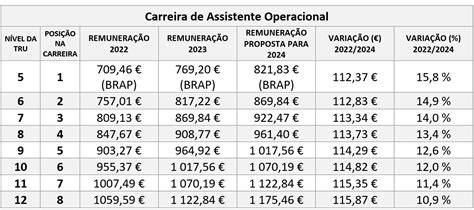 Remunerações das carreiras gerais 2022 2024 SINTAP