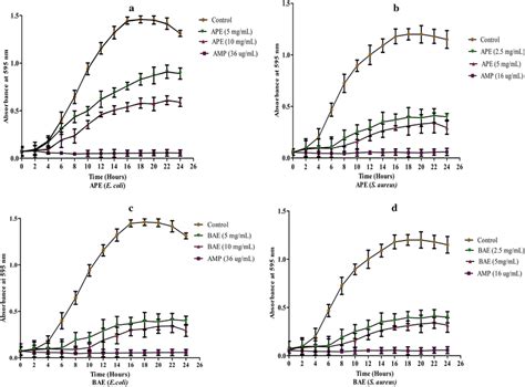 Growth Curves Pattern A B Growth Curve Pattern Of E Coli And S