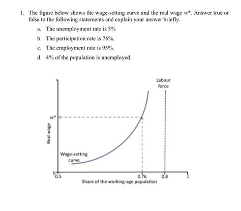 Solved The Figure Below Shows The Wage Setting Curve And Chegg