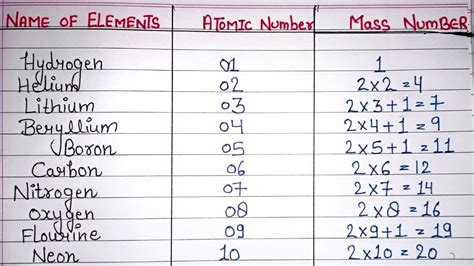 Mass Number L 1 To 30 Elements Ll Atomic Mass Ll Honest Mentor Youtube