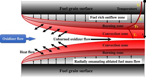 Improving The Combustion Performance Of A Hybrid Rocket Engine Using A