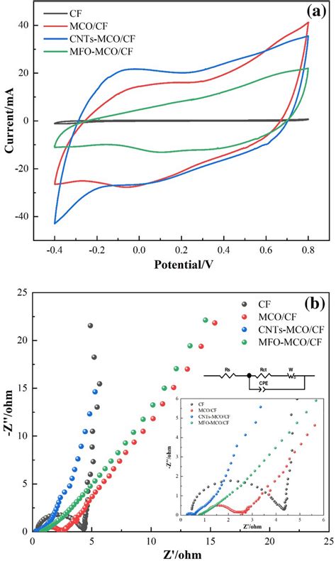 Cv Curves Of Electrodes At Scan Rate Of 10 Mv S A And Nyquist Plots Download Scientific