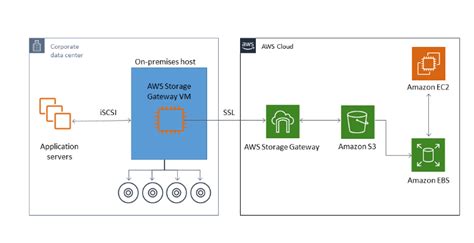 Section 1 3 Business Use Cases And Benefits Of Amazon S3