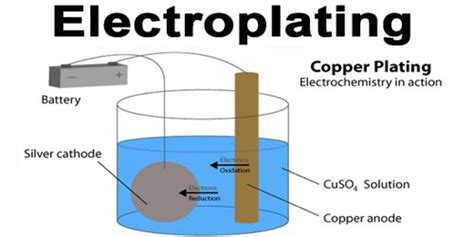 Electroplating - Assignment Point