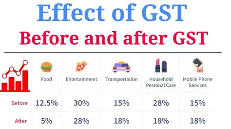 Impact Of Gst Before Gst And After Gst Gst On Cloths Gst Bill 2017 Gst On Home Products