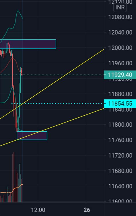 Nifty Support And Resistance Levels For Nse Nifty1 By Hamsarathna