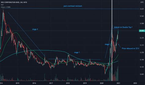 iris stock price  chart myxiris tradingview