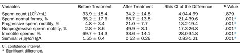 Table 1 From Seminal Helicobacter Pylori Treatment Improves Sperm