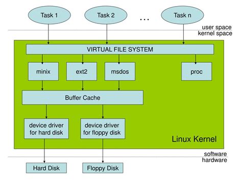 Ppt Linux Filesystem Features Powerpoint Presentation Free Download Id 6239193