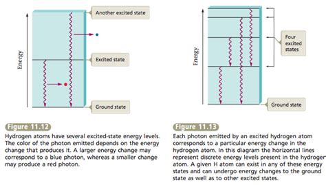 11 4 The Energy Levels Of Hydrogen Chemistrysaanguyen