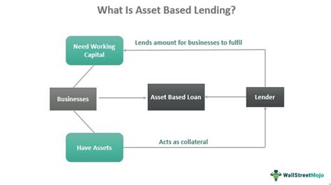 Asset Based Lending Definition Examples Vs Cash Flow Lending