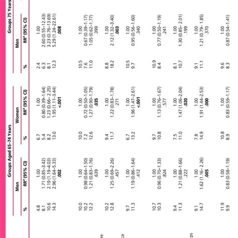 Prevalencerelative Risks Of High Cardiovascular Disease Risk According