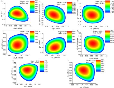 Multifractal Spectra Of Joint Distribution Of Altitude Horizontal