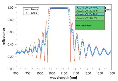 Theoretical And Experimental Reflectance Spectrum For A 41 Period