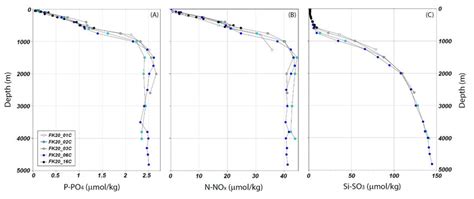 Depth Profiles Of Phosphate P PO 4 Nitrate N NO X And Silicate