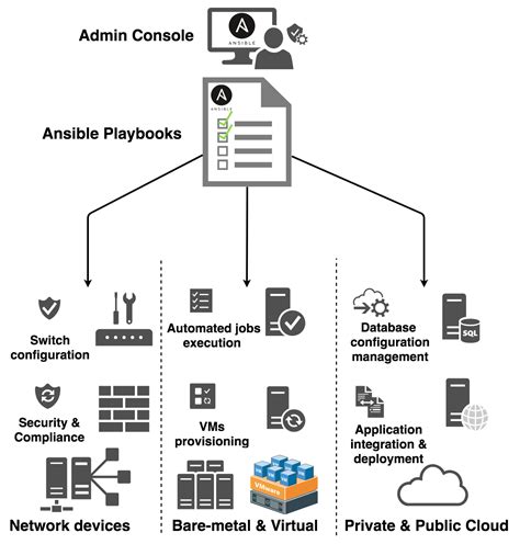 Ansible Tech Learning