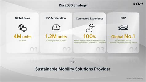 Kia przedstawia plan działania do 2030 roku – do tego czasu marka chce ...