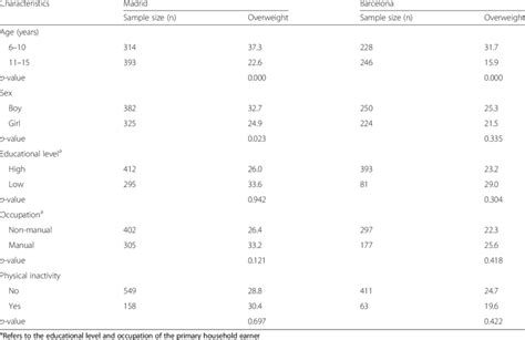 Percentage Frequency Of Overweight By Age Sex Household Download