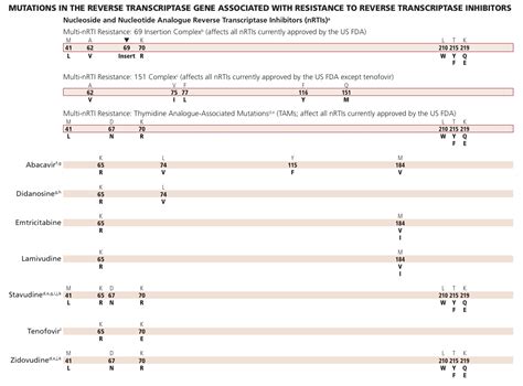 Appendix 7 IAS USA Resistance Mutations And Cross Resistance