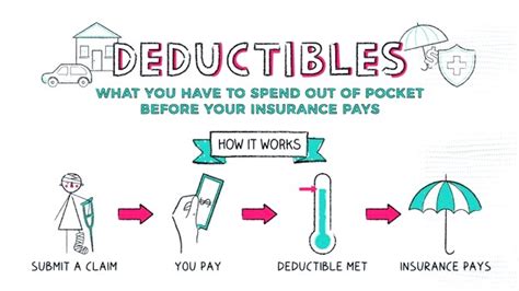 Understanding How Insurance Deductibles Work A Comprehensive Guide Kat Technical