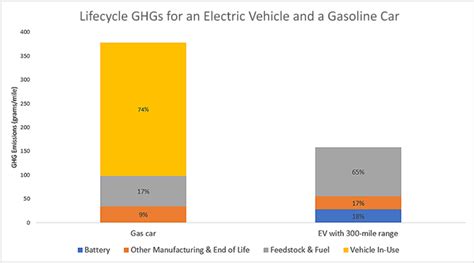 Electric Vehicle Myths Us Epa