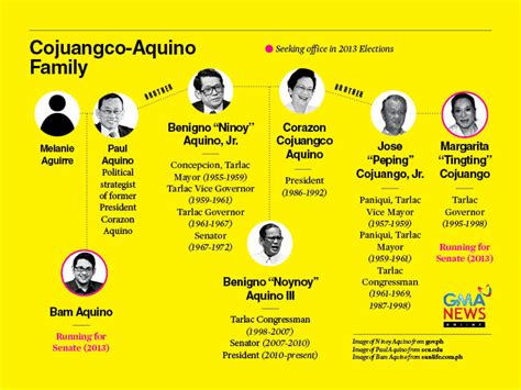 Aquino Family : Bam Aquino | Wiki | Everipedia - First families of the philippines, political ...