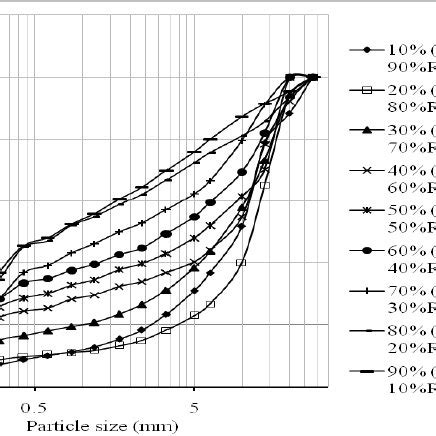 Particle Size Distributions Curves Of Various Reconstituted Coal Ash