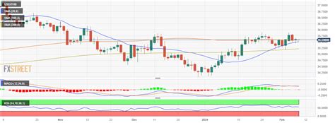 Usdthb Gains Some Ground As Markets Digest Bot Decision
