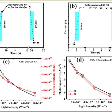 Temporal Photoresponse Of The Heterojunction Photodetector A Device Download Scientific