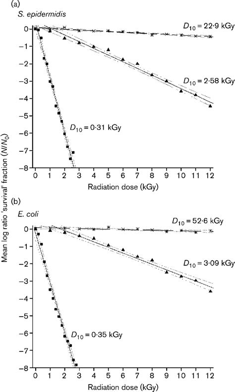 Effect Of Gamma Irradiation On S Epidermidis A And E Coli B This