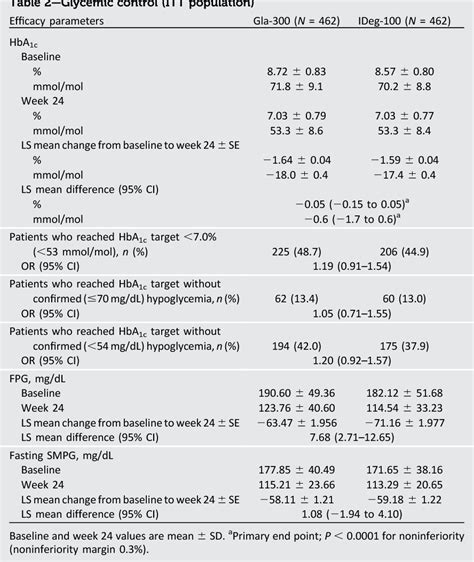 Table 1 From More Similarities Than Differences Testing Insulin