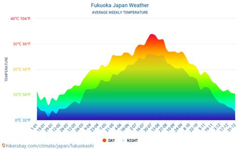 Weather and climate for a trip to Fukuoka: When is the best time to go?