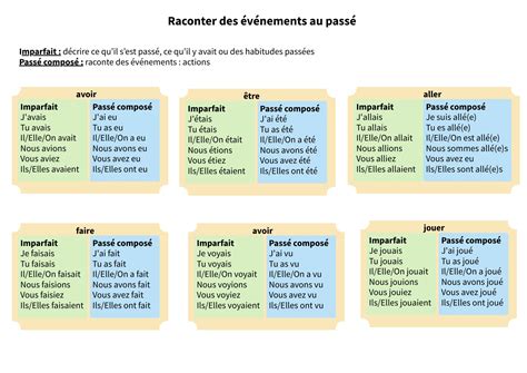 L imparfait Passé composé Donner son opinion