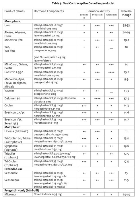 birth control options comparison chart Contraceptives contraception ...