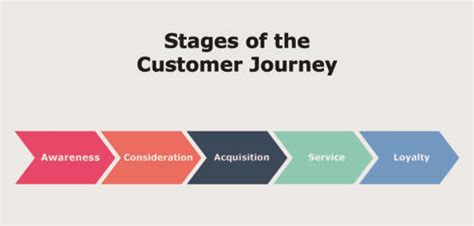 Customer Journey Stages Examples