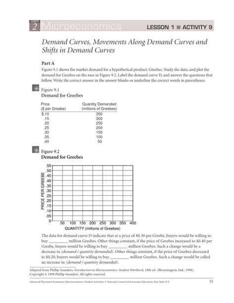 2 Microeconomics Demand Curves Movements Along Demand Curves And