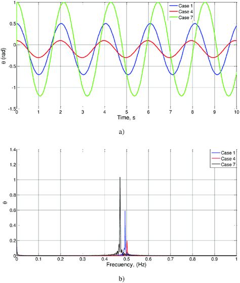 A T Cases And B Fft Spectra For Cases And