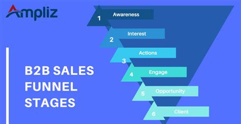 Best B B Sales Funnel Stages