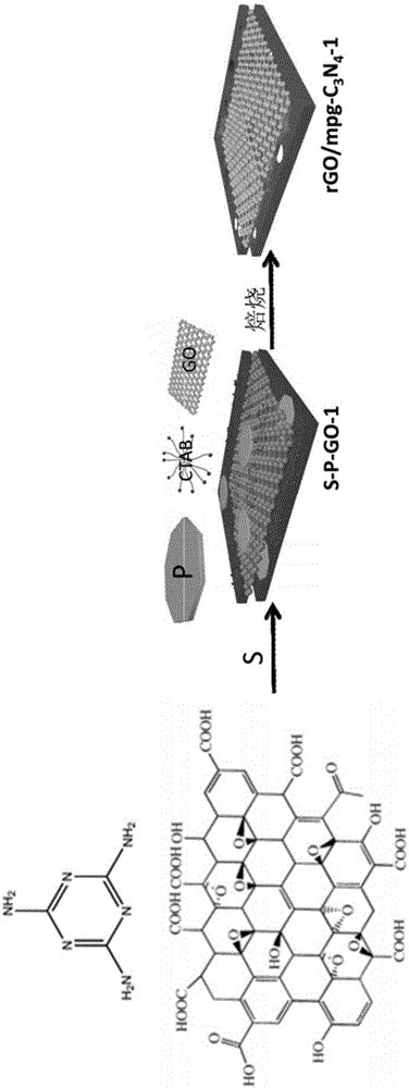 一种还原氧化石墨烯介孔石墨化氮化碳材料及制备方法与流程