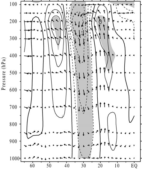 Cross Section Of The Zonal Mean Zonal Wind U Meridional Wind V And