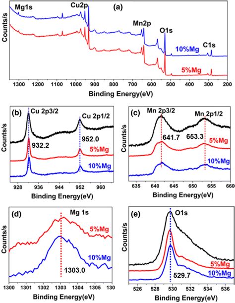 XPS Fully Scanned Spectra A High Resolution XPS Spectra For Cu 2p