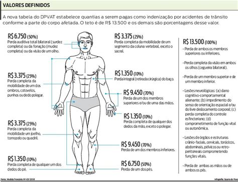 Tabela Do Dpvat Coloca Pre O Em Partes Do Corpo