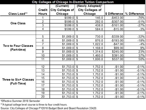 City Colleges of Chicago Adopts New Hybrid Tuition Structure | Civic ...