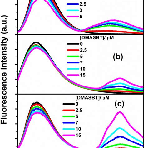 Fluorescence Spectra Of Bsa And Dmasbt Showing Fret Between Them In A