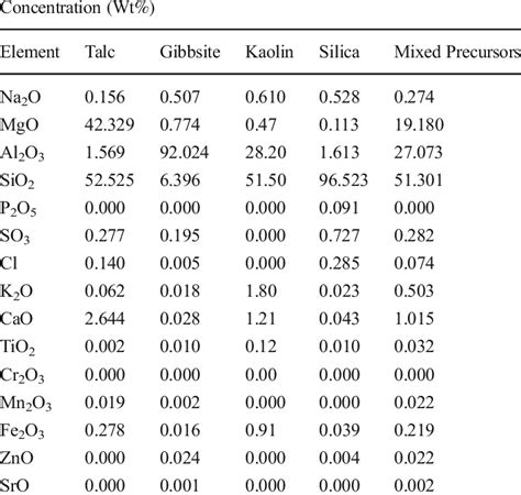 Chemical Composition Of Raw Materials Download Scientific Diagram