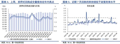 第一财经研究院 央行年内第二次“降息”，实体经济融资需求有待回暖 第一财经研究院中国金融条件指数周报