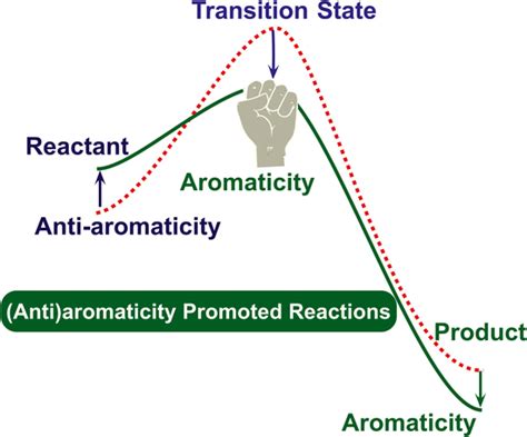 Illustration of strategies for (anti)aromaticity-driven reaction via ...