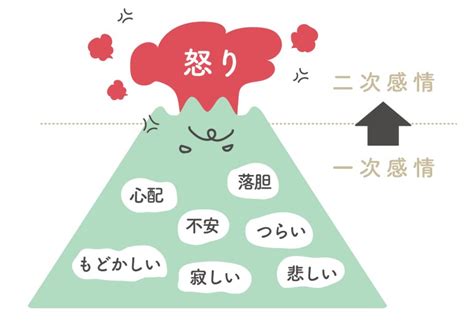 怒りの感情② 怒りを理解して、嫌な物から可愛い物へ 熊本の心理カウンセリングルーム Comfort Heart